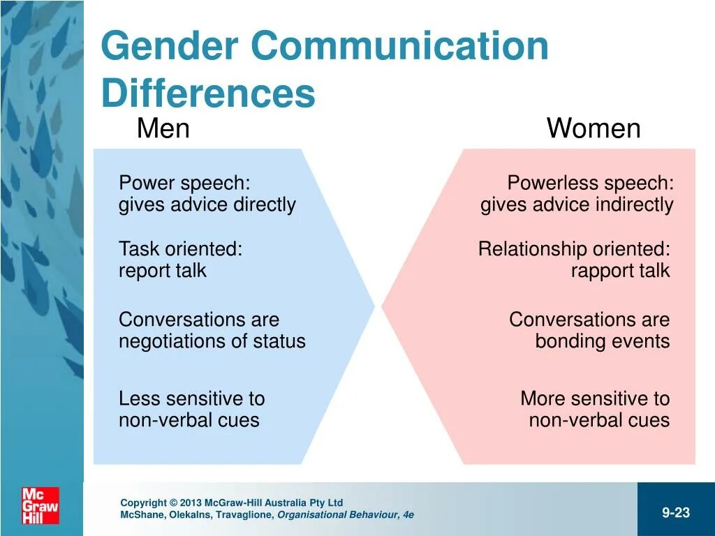 Living in the age of communication. Communication differences between men and women. Language and Gender. Differences between men and women. Gender differences.