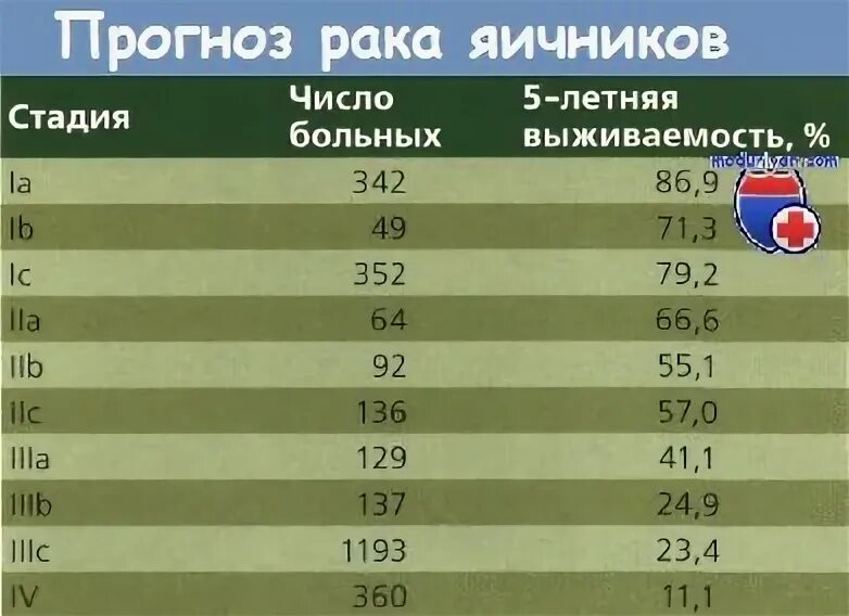 Рак яичников стадии прогноз. Карцинома яичника выживаемость. Сроки выживаемости после онкологии яичников и матки.