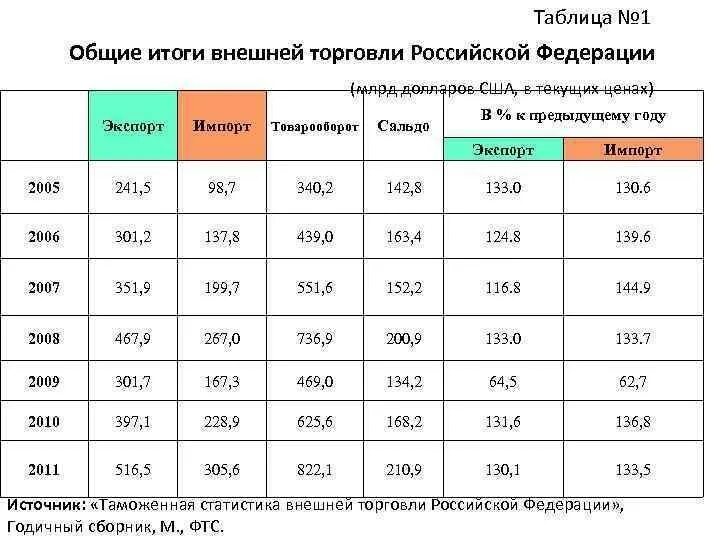 Итоге в данных областях. Показатели внешней торговли России таблица 2020. Внешняя торговля России таблица. Показатели внешней торговли России. Показатели внешней торговли России таблица.