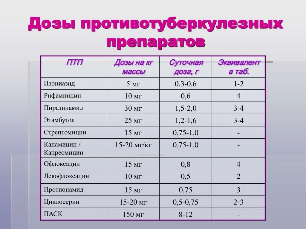 Мг на 1 кг веса. Дозировки противотуберкулезных препаратов.