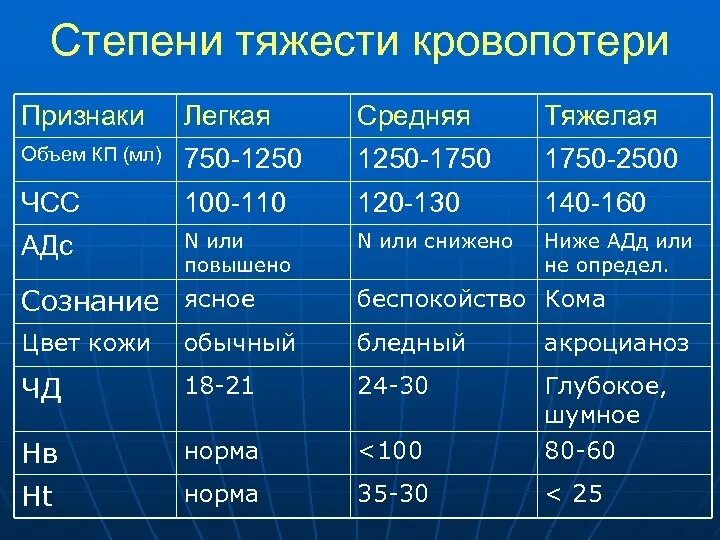 Степени тяжести кровопотери. Кровопотеря средней степени тяжести. Степени потери крови. Тяжелая степень кровопотери. Назовите степень тяжести кровотечения при потере 30