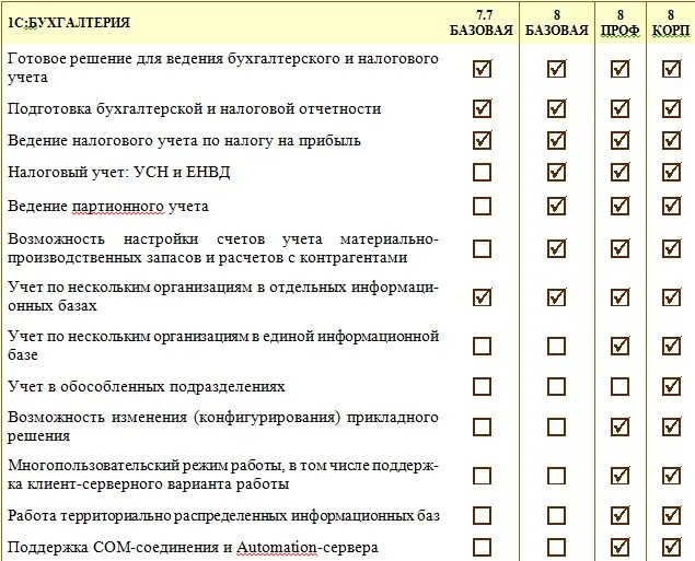 Чем отличается базовая версия от проф. Бухгалтерия Базовая проф корп. Разница между 1с Бухгалтерия Базовая и проф. Бухгалтерия проф и корп отличия. Бухгалтерия проф корп сравнение.