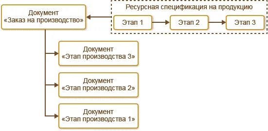 1с этапы производства. Схема процессов производства 1с ERP. Схема производство в 1с ERP. Этапы производства в 1с ERP. Схема планирования производства.