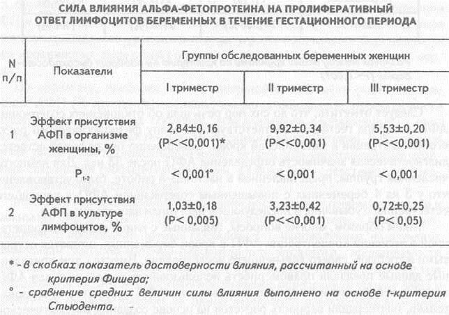 Альфа фетопротеин норма у женщин