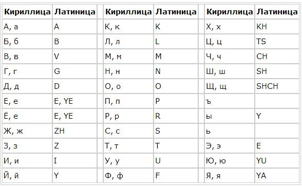 12 заглавная буква латинского алфавита. Латинский алфавит и кириллица разница. Латинские буквы алфавит кириллицы. Л кириллица. Кириллица латинскими буквами.