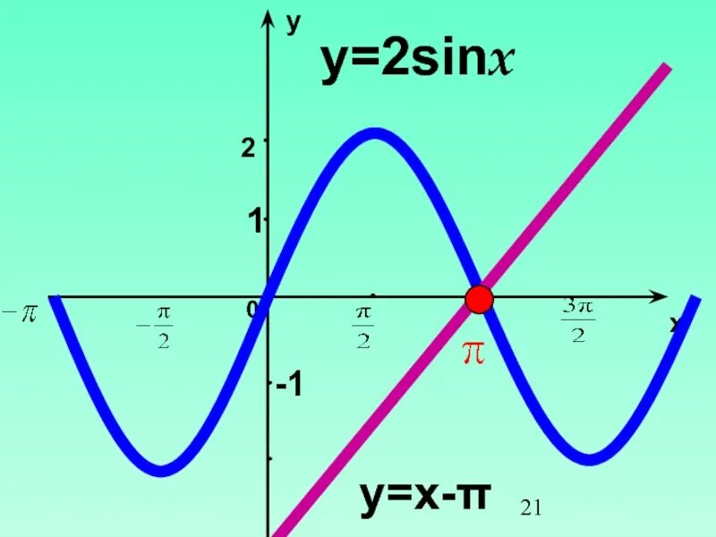 2sinx. Y=2sinx. Sinx 2/2. Sinx 2sinx.