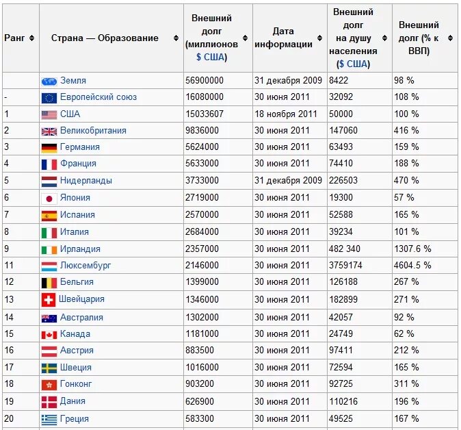 Рейтинг стран по площади 2025. Внешний долг стран европы 2025.