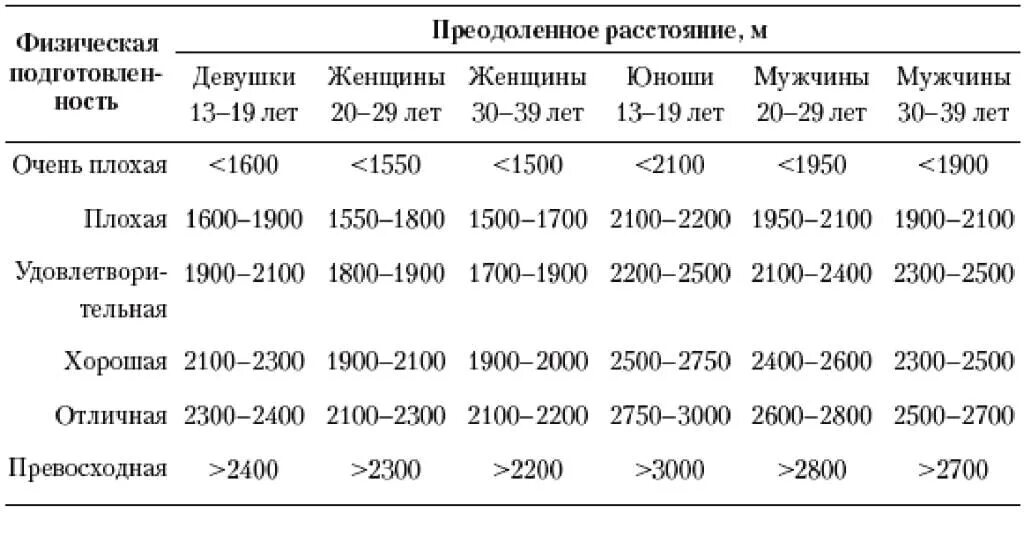 Физический тест купера. Тест Купера. Таблица Купера для ходьбы. Тест Купера таблица по возрастам. Тест Купера теннис.