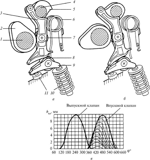 Подъем клапана. Подъема клапана Valvetronic. Система изменения высоты подъема клапана. Изменение высоты подъема клапанов. Высота подъема клапана.