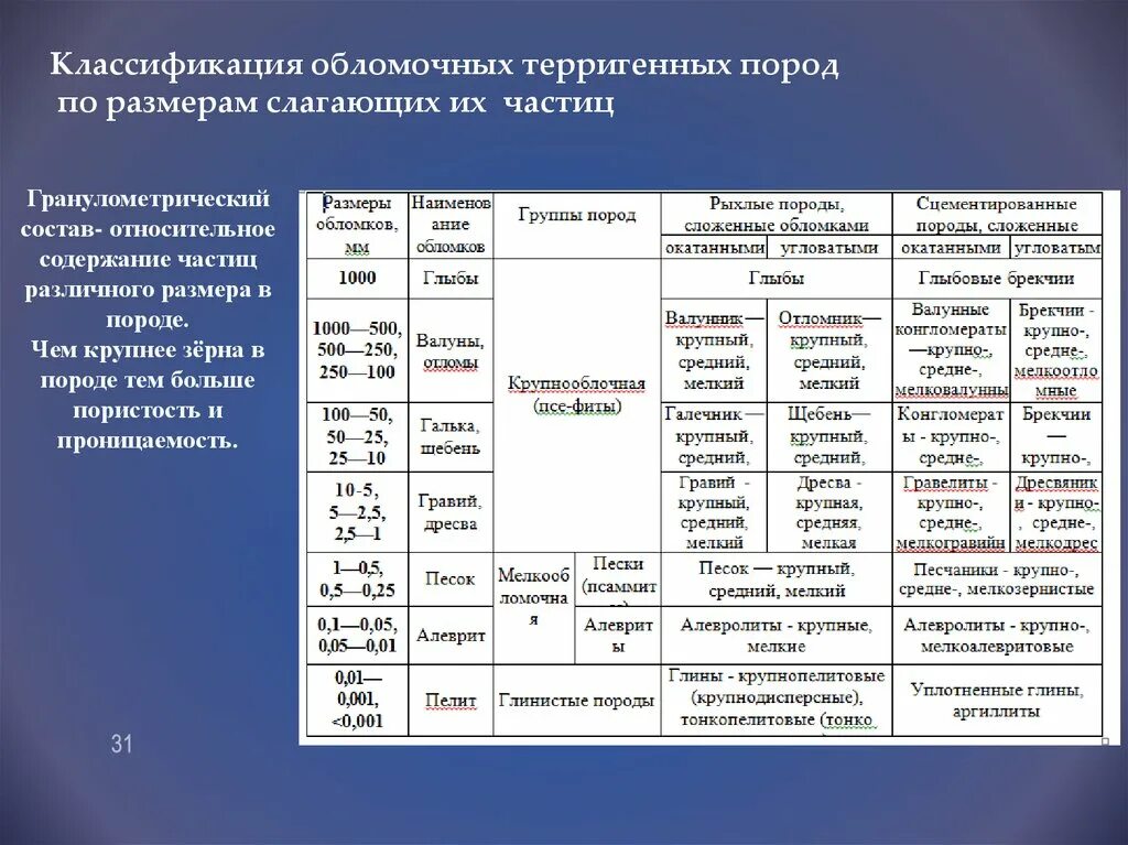 Классификация размеров частиц. Гранулометрическая классификация обломочных пород. Классификация обломочных осадочных пород. Классификация обломочных и глинистых пород (Логвиненко, 1974). Классификация обломочных пород таблица.