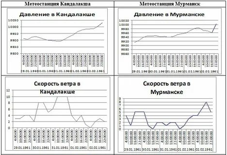 Метеостанция график