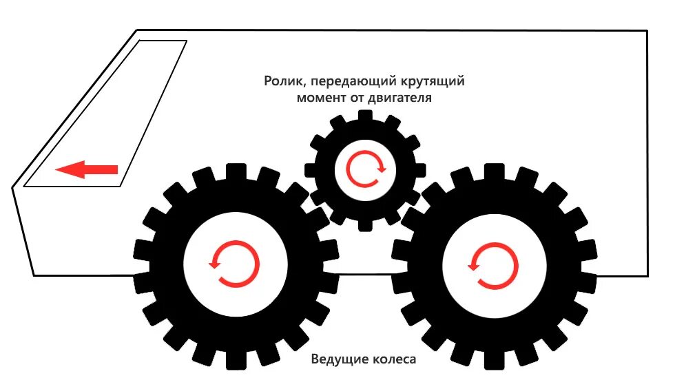 Передача крутящего. Привод робсона медведка. передача крутящего момента на колеса автомобиля. передача вращения от колеса к колесу. крутящий момент колеса.
