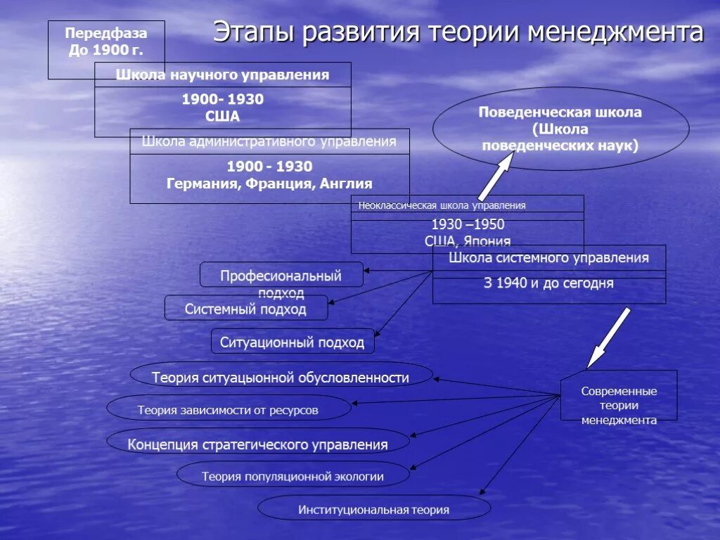 Теория управления этапы развития организации. Теории и концепции менеджмента. Развитие теории менеджмента. Этапы развития управления менеджмента.