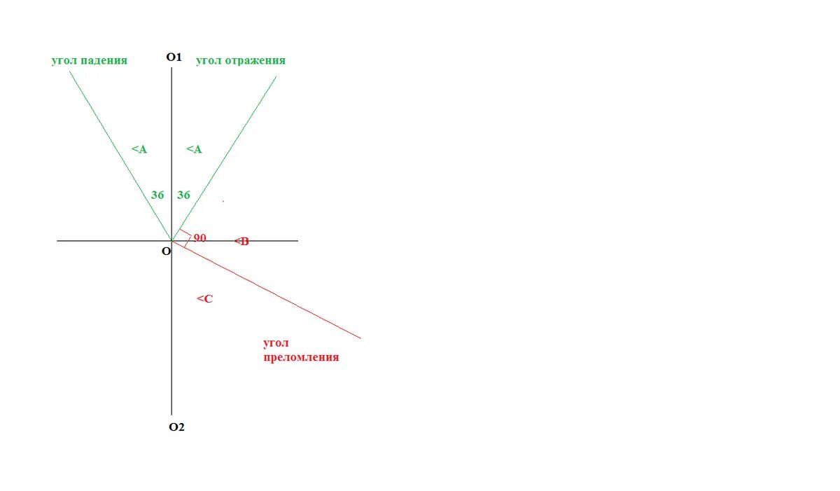 Угол отражения 0 градусов. Угол падения. Угол падения и угол преломления. Угол падения 90 градусов. Преломление луча под углом 90°.