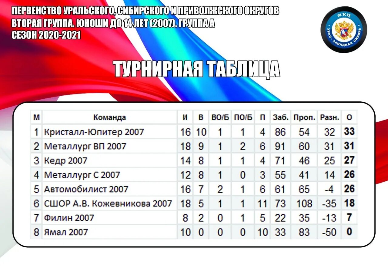 Турнирная таблица хоккей. Первенство России по хоккею среди юношей 2007. Хоккей с мячом турнирная таблица. Турнирная таблица 2007 хоккей. Хоккей с мячом последние матчи таблица