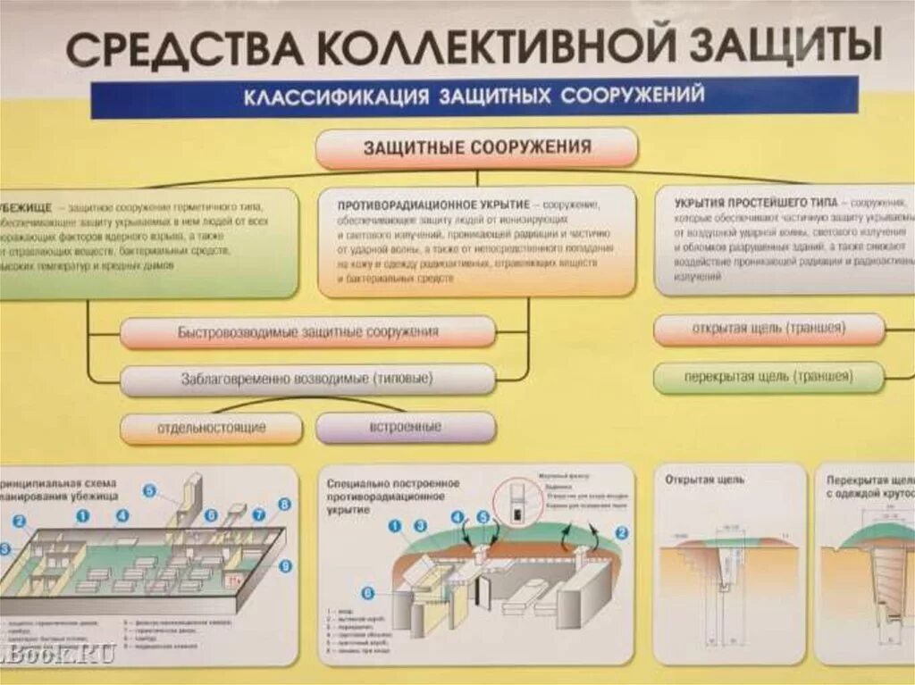 Средства коллективной защиты подразделяются на. Средства коллективной защиты классификация защитных сооружений. Классификация защитных сооружений защитные сооружения для. Средства коллективной защиты (СКЗ). Средства коллективной и индивидуальной защиты (СКЗ И СИЗ.