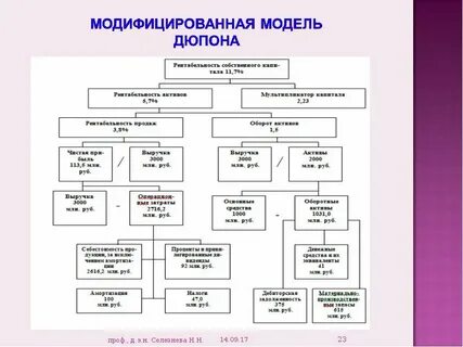 Модель дюпона это