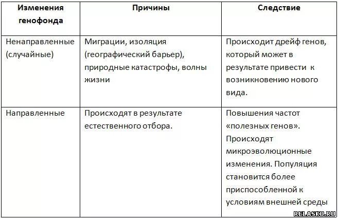 Причины изменения генофонда популяции. Нарушение генетического равновесия популяции таблица. Таблица изменение генофонда. Причины нарушения генофонда. Изоляции миграции