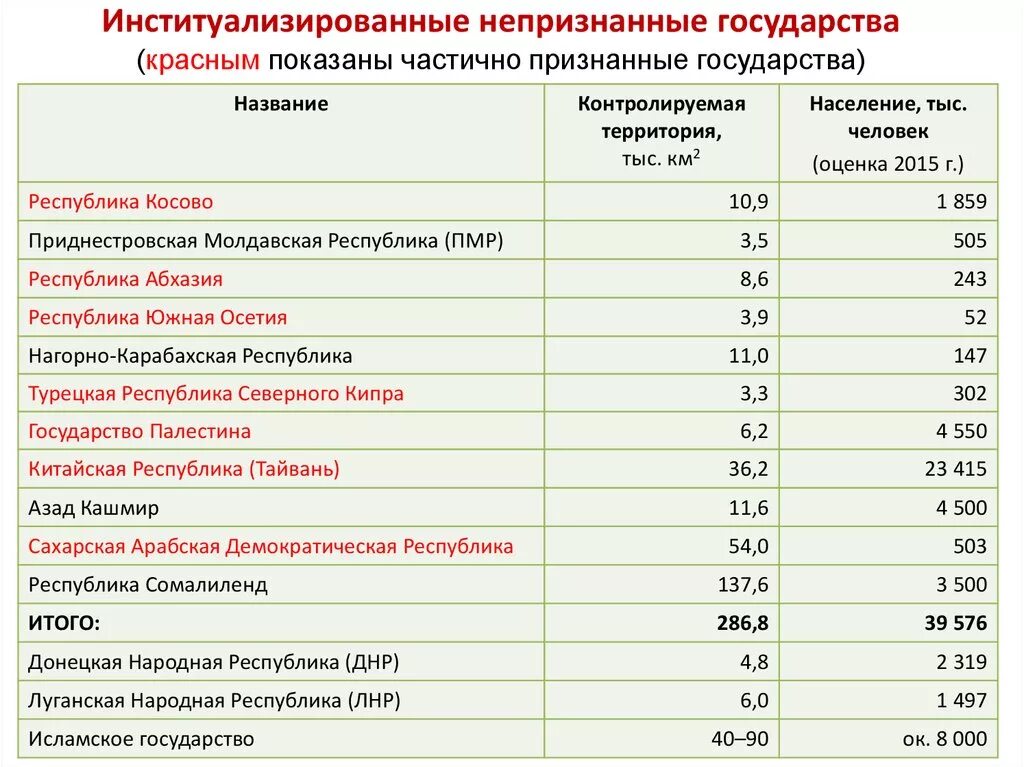 Признанные республики россии