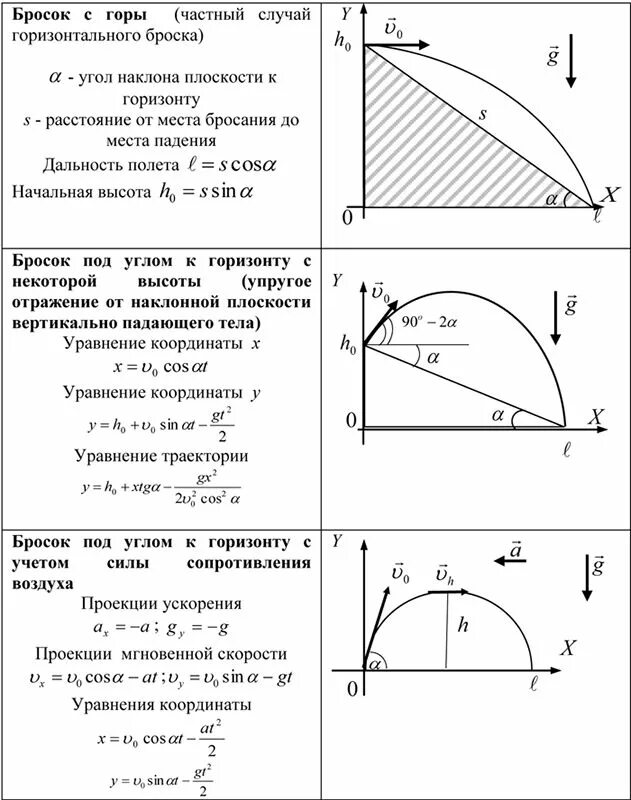 Формула дальности броска под углом. Формула скорости броска под углом. Формулы кинематики бросок под углом. Формулы броска под углом. Максимальный угол броска