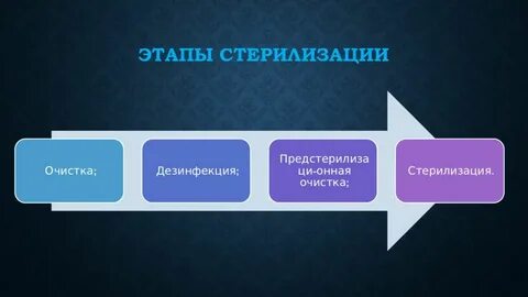 Этапы стерилизации инструментов