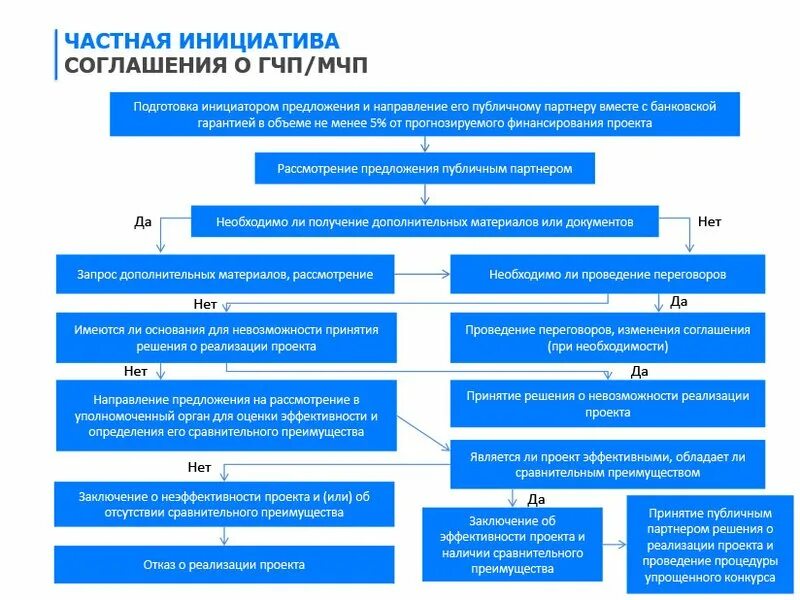 Инфраструктурные облигации как перспективная форма ГЧП 1