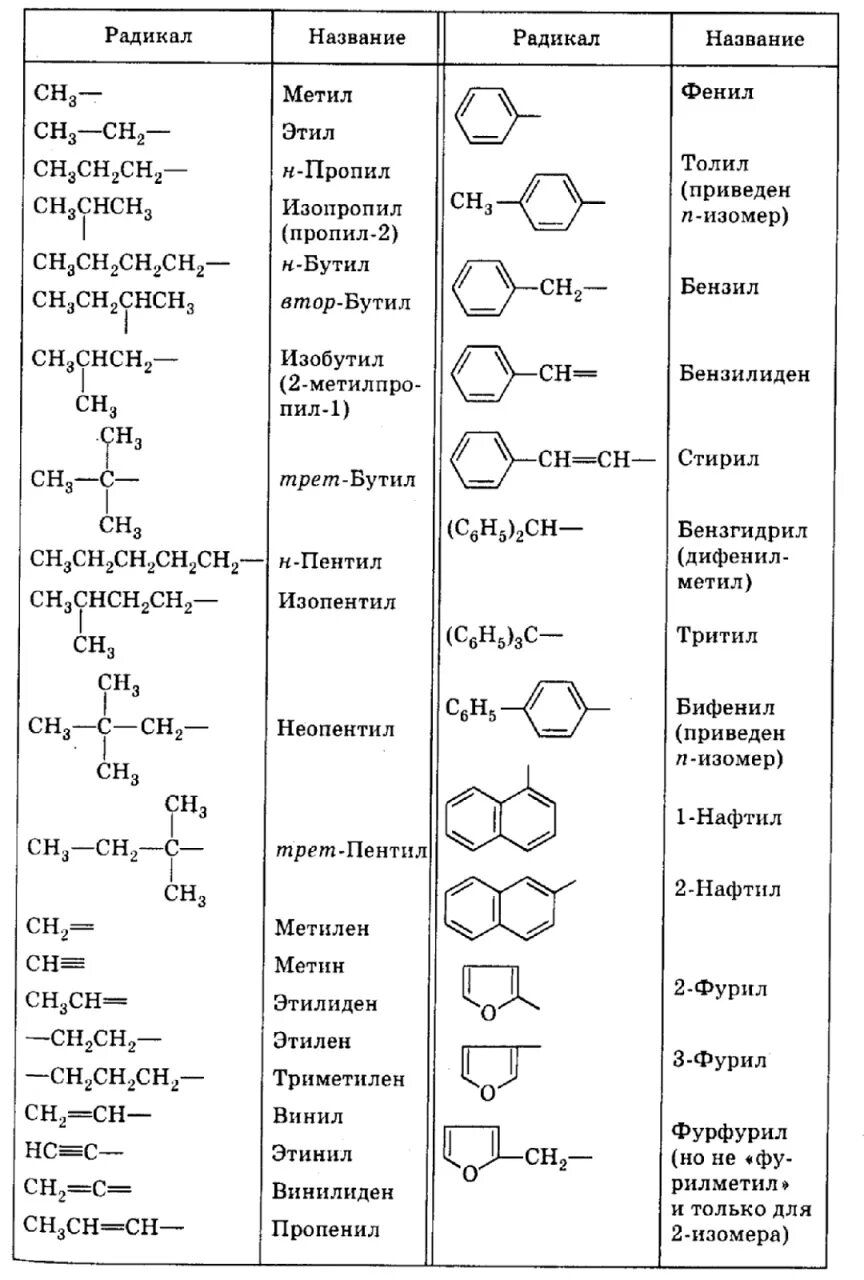 Название радикалов химия. Формулы углеводородов и радикалов. Таблица радикалов органическая химия. Органическая химия формулы радикалов. Название радикалов химия.