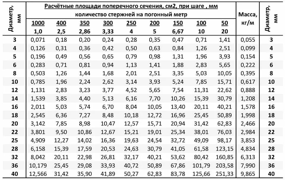 Подобрать размеры поперечного сечения. Площадь поперечного сечения арматуры в мм2. Площадь поперечного сечения арматуры 12мм. Площадь сечения арматуры мм2. Площадь поперечного сечения арматуры таблица.