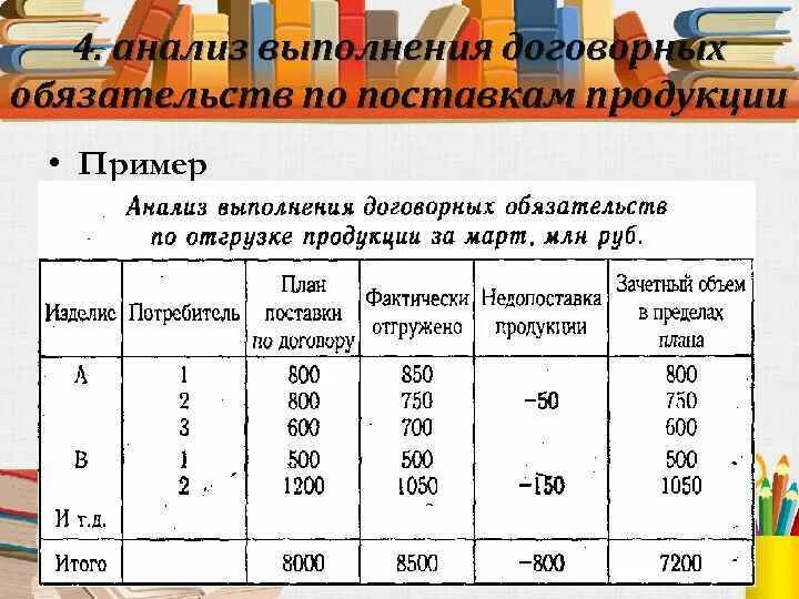 Анализ выполнения договорных обязательств. Провести анализ выполнения договорных обязательств. Выполнение договорных обязательств по поставкам продукции. Анализ выполнения договорных обязательств и реализации продукции. Выполнение договорных обязательства