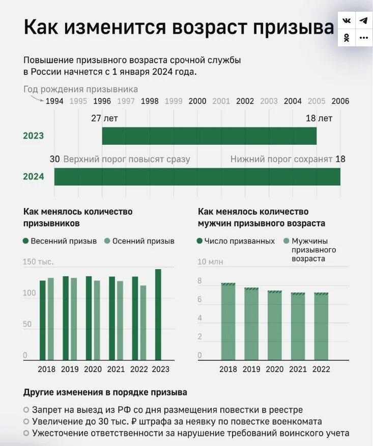 Закон об изменении призывного возраста. Изменение призывного возраста в России в 2024 году. Закон о поднятии призывного возраста. Возраст призыва в России в 2024. Изменения законодательства в январе 2024 года