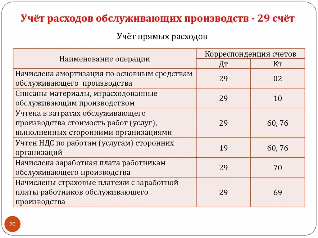 Бухгалтерские счета производственного учета. Проводка расходы вспомогательного производства проводка. Затраты расходов вспомогательного производства. Списание затрат вспомогательного производства проводка. Списаны расходы вспомогательного производства проводка.