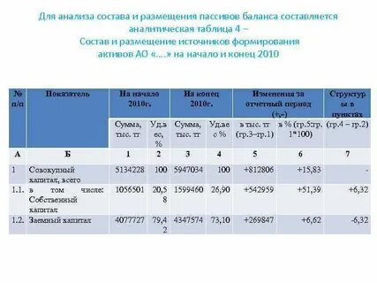 Состав и размещение активов