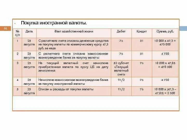 Проводки по иностранной валюте. Приобретение иностранной валюты проводки. Проводки по валюте. Иностранная валюта проводка. Покупка валюты организацией