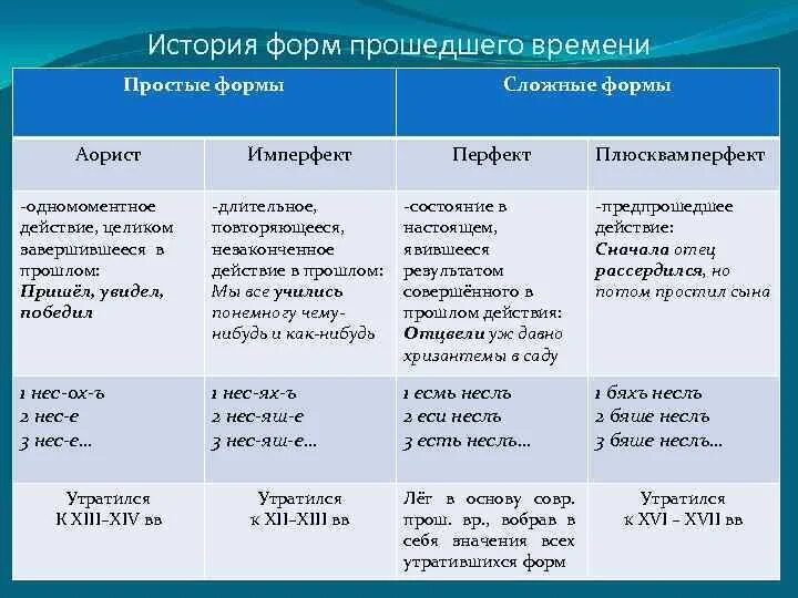 Проверочная работа наклонение глагола. Времена глаголов в древнерусском языке. Формы прошедшего времени в древнерусском языке. Прошедшее время в древнерусском языке. Прошедшие времена в древнерусском.