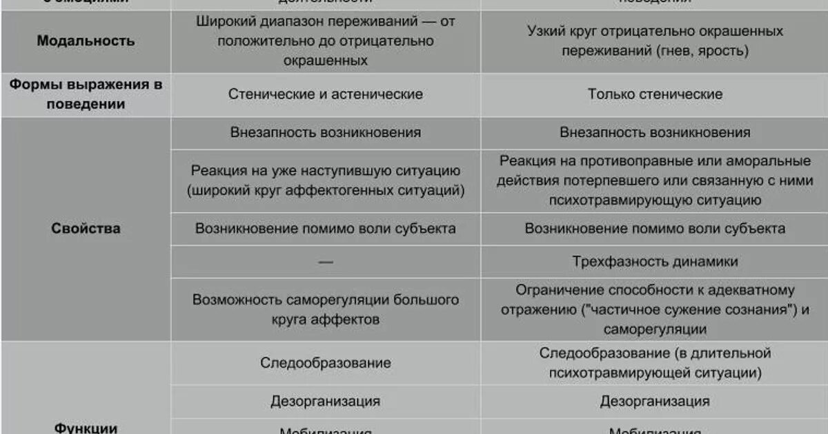 Состояние аффекта признаки. Сходство и различия общей и судебной психиатрии. Признаки и виды аффекта. Патологический аффект характеристика. Дифференциация свойства