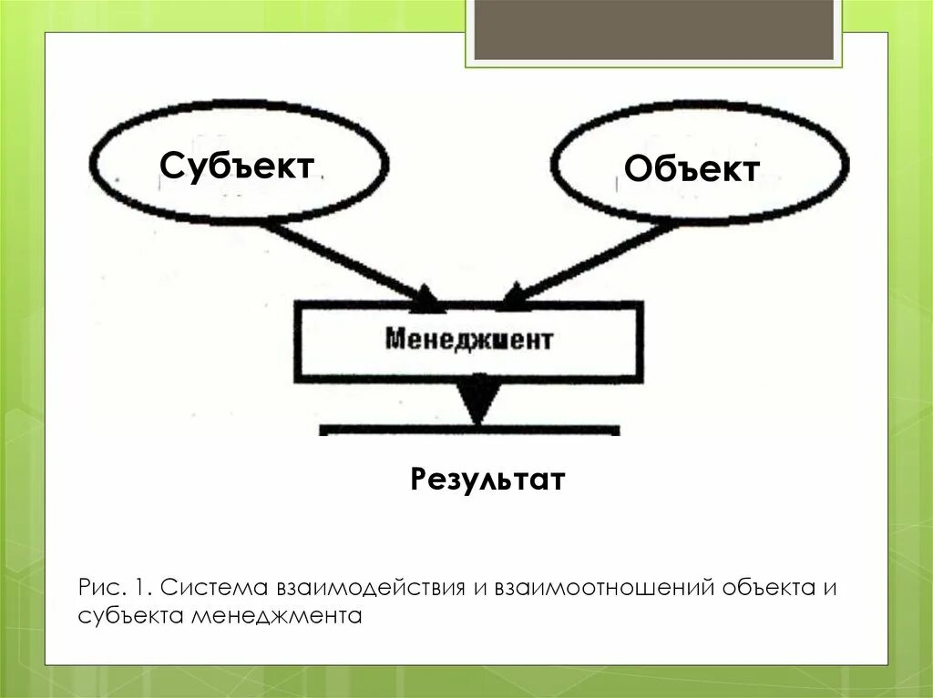 Центральными являются субъект и. Субъект и объект. Взаимодействие субъекта и объекта. Взаимосвязь предмета объекта и субъекта. Схема взаимодействия субъетк АИ объекта.