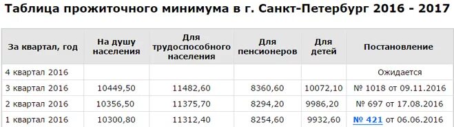 Прожиточный минимум петербург 2023