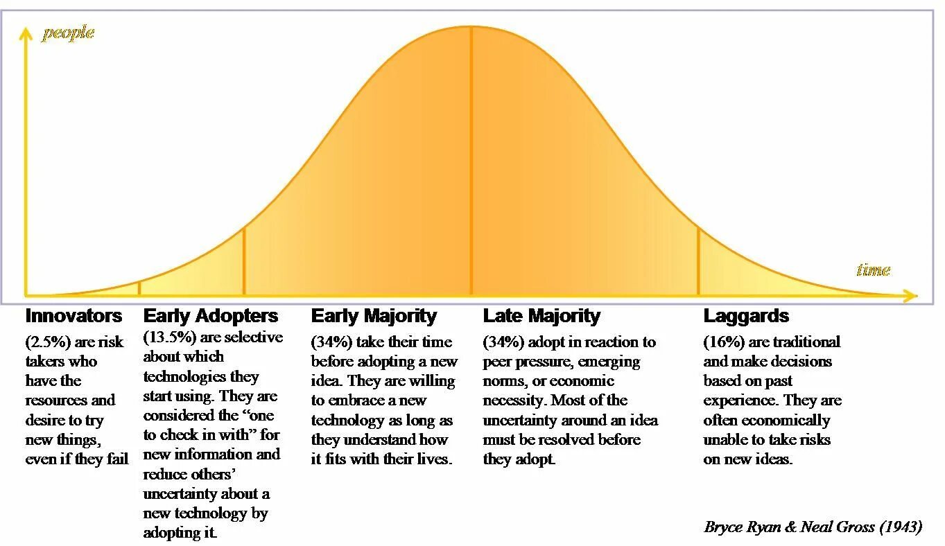 Of how your new. Инноваторы early adopters. Early adopters laggards. Early adopters curve. Early adopters описание.