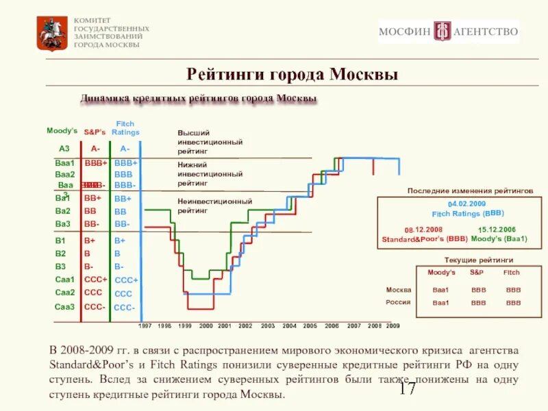 Кредитный рейтинг рф