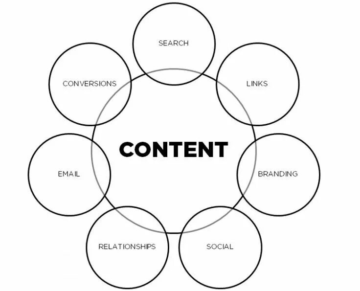 Content htm. Content. Маркетинг. Маркетинг картинки. Content marketing.