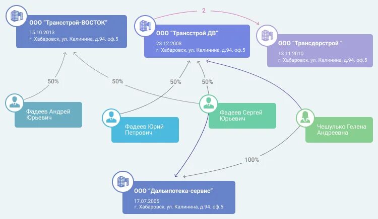 Аффилированные лица схема. Схема аффилированности компаний. Аффилированность юридических лиц. Аффилированные организации что это такое. Фактическая аффилированность