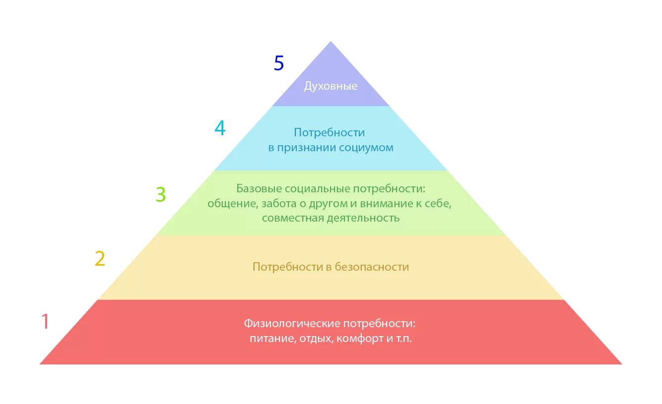 Базовые потребности человека примеры. Треугольник потребностей Маслоу. Пирамида Абрахама Маслоу 5 ступеней. Маслоу пирамида потребностей 5 ступеней. Пирамида Маслоу потребности 7.