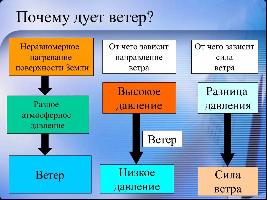 Признаки сильного ветра