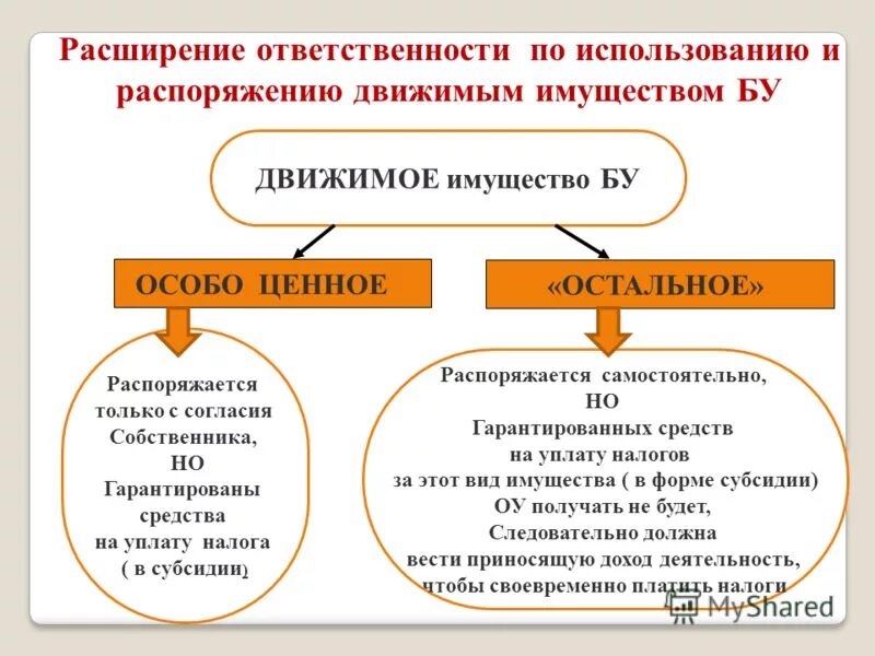 Машина движимое или недвижимое имущество