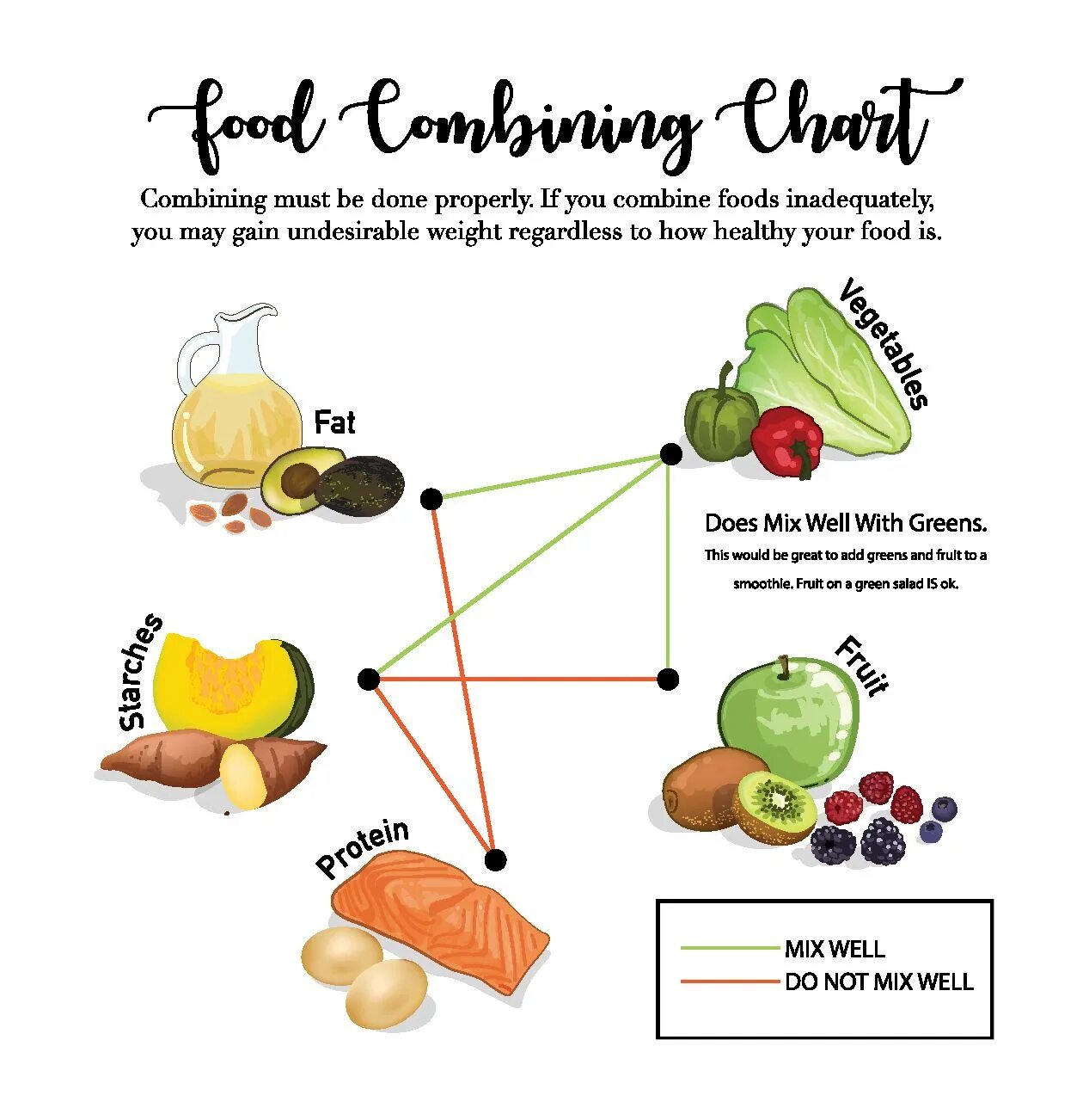 Correct foods. Food combining. Combine food. Combination Chart.
