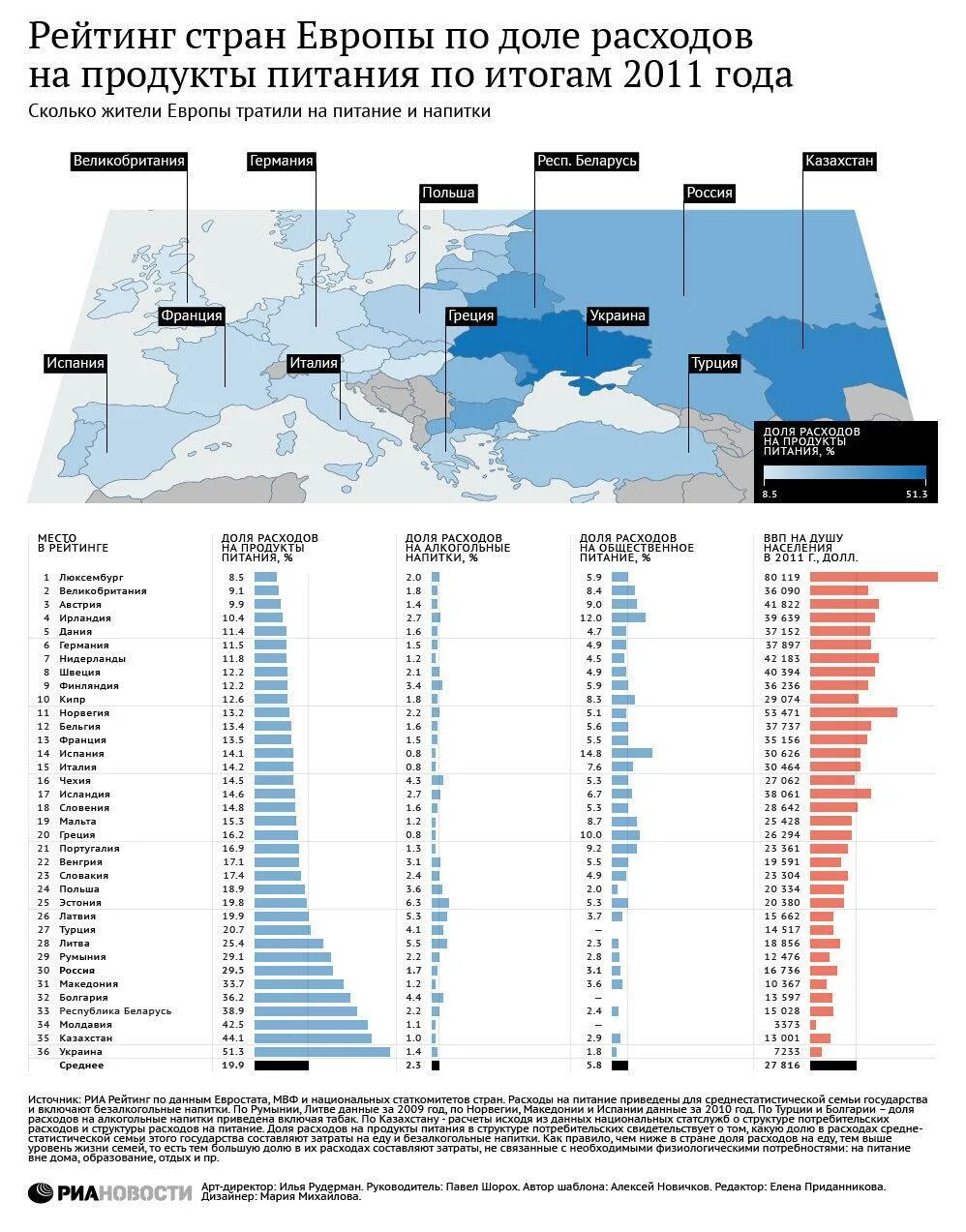 Рейтинг стран Европы по доле рас. Рейтинг стран по доле расходов семей на продукты. Сколько процентов от зарплаты тратят на еду в разных странах. Сколько тратят на еду в разных странах. Сколько европейских стран в мире