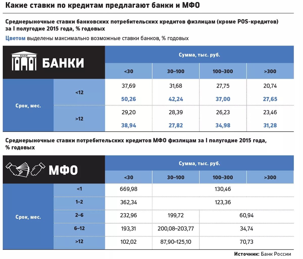 Процентная ставка по займу в МФО. МФО микрофинансовые организации процентная ставка. Процентная ставка по кредиту в МФО. Процентная ставка в микрофинансовой организации.