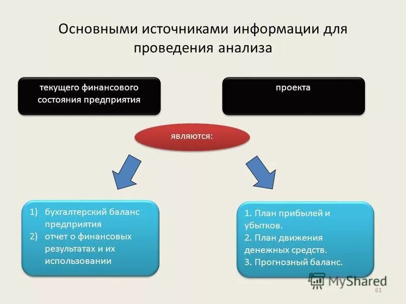 Источники анализа основных фондов. Основными источниками информации при проведении анализа. Источники анализа основных средств предприятия. Элементы методики анализа. Источники информации для проведения финансового анализа.