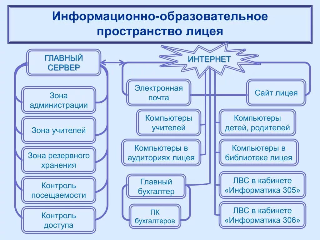 Библиотека информационно образовательных. Информационно-образовательное пространство школы. Образовательное пространство схема. Образовательное пространство школы. Образовательное пространство лицея.