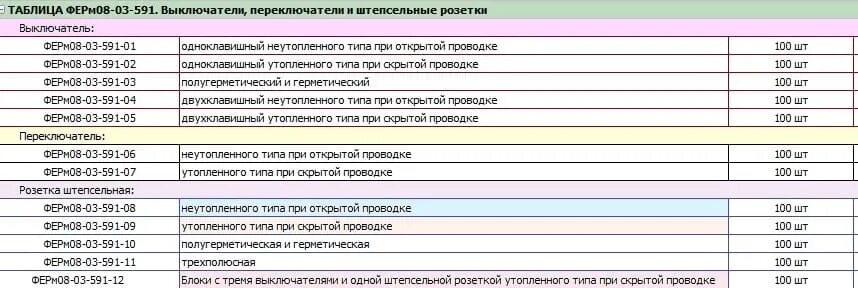 Расценки на монтаж розеток. Расценки на установку розеток и выключателей. Смета на установку розеток и выключателей. Монтаж розеток и выключателей расценка в смете. Монтаж автоматических выключателей смета